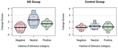 Aesthetic Preference for Negatively-Valenced Artworks Remains Stable in Pathological Aging: A Comparison Between Cognitively Impaired Patients With Alzheimer's Disease and Healthy Controls